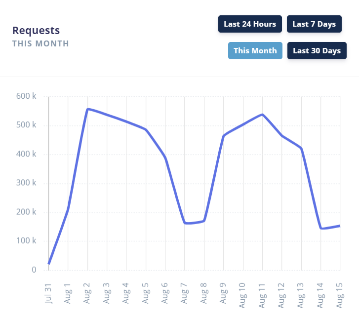 engine-analytics_page_-requests_2021-08-25_16-21-50.png