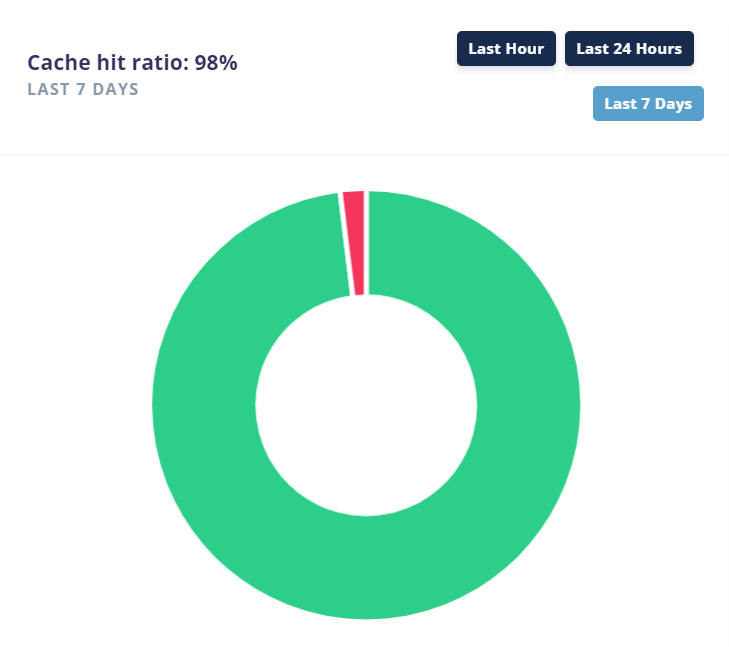 engine-analytics_page_-cache_hit_pie_2021-08-25_16-21-50.png
